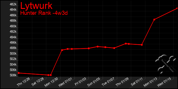 Last 31 Days Graph of Lytwurk