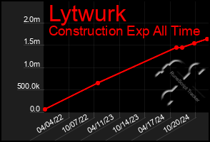 Total Graph of Lytwurk