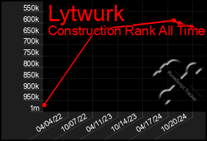 Total Graph of Lytwurk