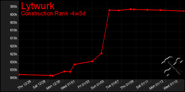 Last 31 Days Graph of Lytwurk