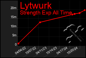 Total Graph of Lytwurk