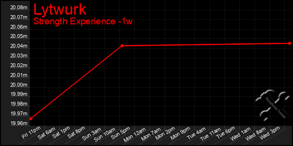 Last 7 Days Graph of Lytwurk