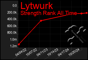 Total Graph of Lytwurk