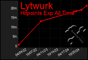 Total Graph of Lytwurk