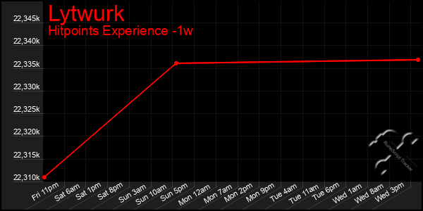 Last 7 Days Graph of Lytwurk