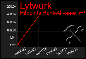 Total Graph of Lytwurk