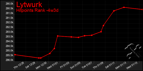 Last 31 Days Graph of Lytwurk