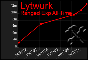 Total Graph of Lytwurk