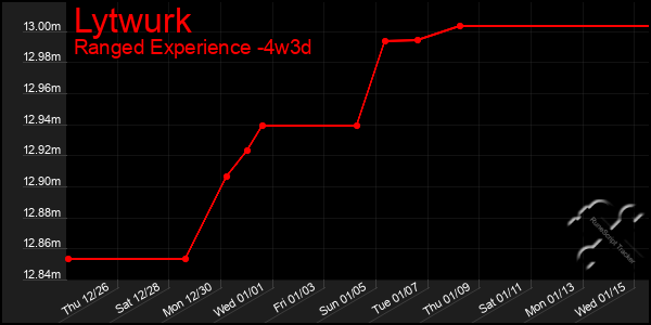 Last 31 Days Graph of Lytwurk