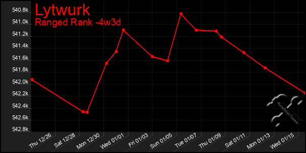 Last 31 Days Graph of Lytwurk