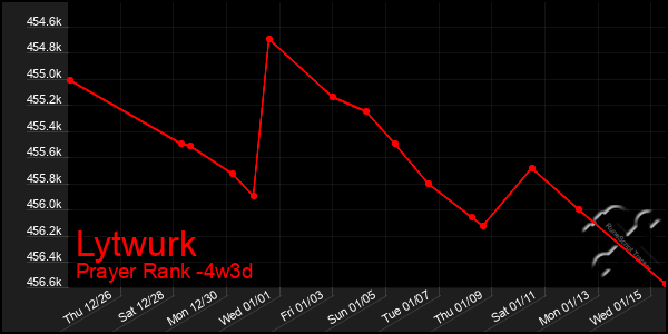 Last 31 Days Graph of Lytwurk