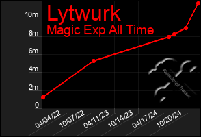 Total Graph of Lytwurk