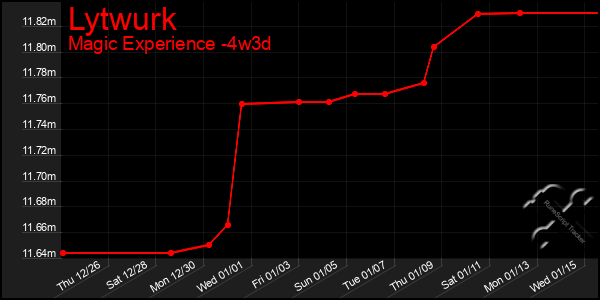 Last 31 Days Graph of Lytwurk