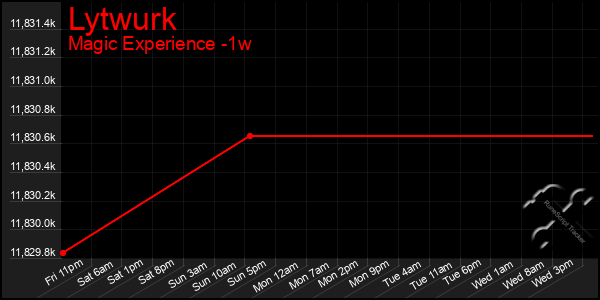 Last 7 Days Graph of Lytwurk