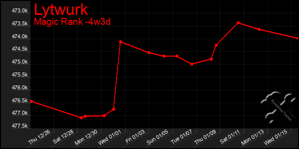 Last 31 Days Graph of Lytwurk