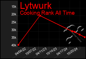 Total Graph of Lytwurk