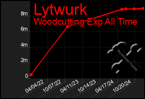 Total Graph of Lytwurk