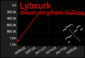 Total Graph of Lytwurk