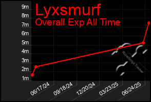 Total Graph of Lyxsmurf