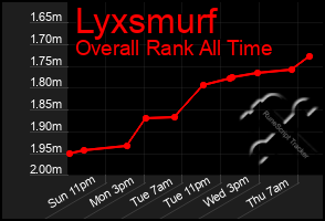 Total Graph of Lyxsmurf