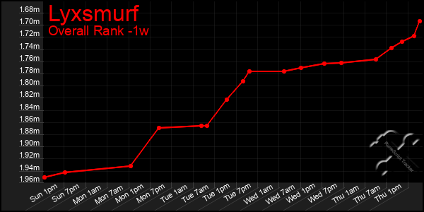 1 Week Graph of Lyxsmurf