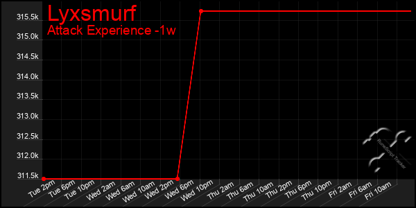 Last 7 Days Graph of Lyxsmurf