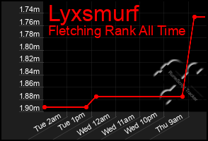 Total Graph of Lyxsmurf