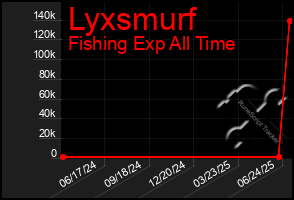 Total Graph of Lyxsmurf