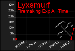 Total Graph of Lyxsmurf