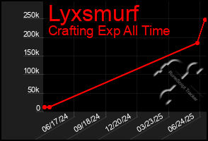 Total Graph of Lyxsmurf