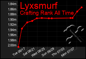 Total Graph of Lyxsmurf