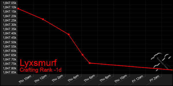 Last 24 Hours Graph of Lyxsmurf