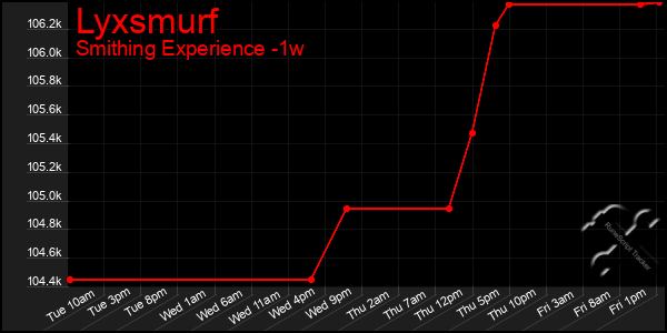 Last 7 Days Graph of Lyxsmurf