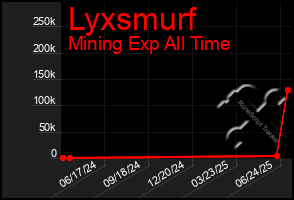 Total Graph of Lyxsmurf