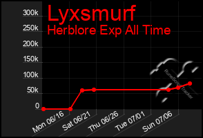 Total Graph of Lyxsmurf