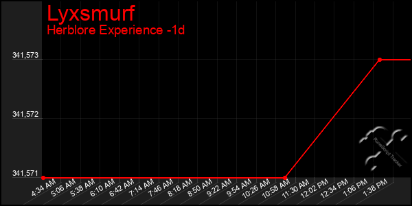 Last 24 Hours Graph of Lyxsmurf