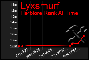 Total Graph of Lyxsmurf