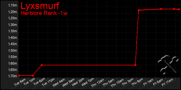 Last 7 Days Graph of Lyxsmurf