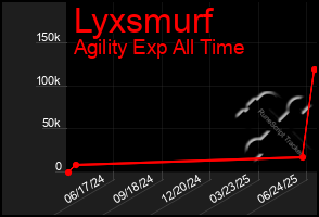Total Graph of Lyxsmurf