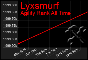 Total Graph of Lyxsmurf