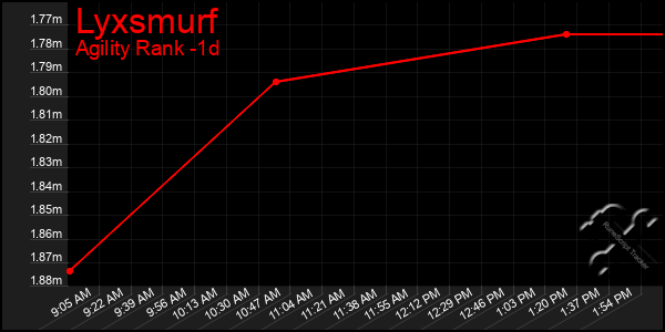 Last 24 Hours Graph of Lyxsmurf