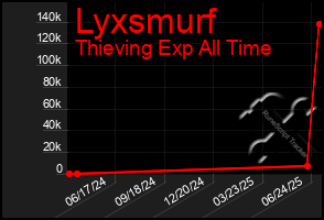 Total Graph of Lyxsmurf