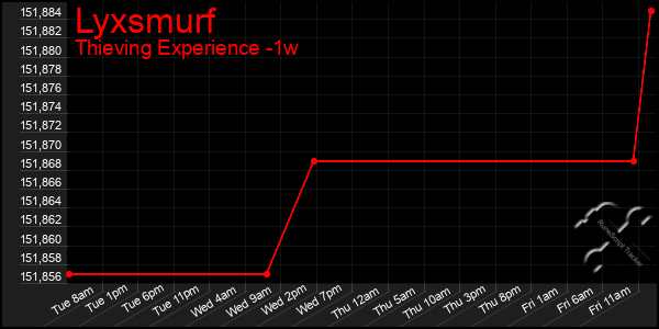 Last 7 Days Graph of Lyxsmurf