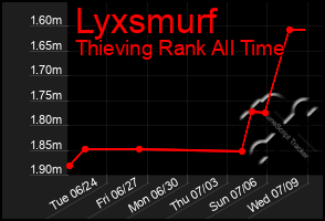 Total Graph of Lyxsmurf