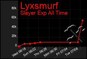 Total Graph of Lyxsmurf