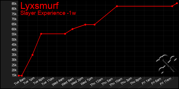 Last 7 Days Graph of Lyxsmurf
