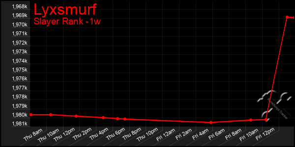 Last 7 Days Graph of Lyxsmurf
