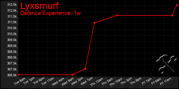 Last 7 Days Graph of Lyxsmurf