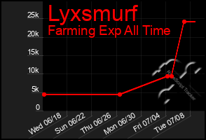 Total Graph of Lyxsmurf