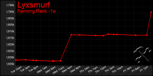 Last 7 Days Graph of Lyxsmurf